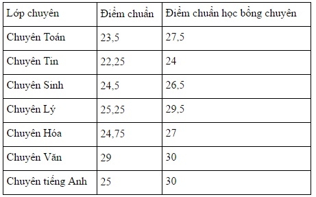 Điểm chuẩn vào lớp 10 THPT chuyên ĐH Sư phạm Hà Nội - 2