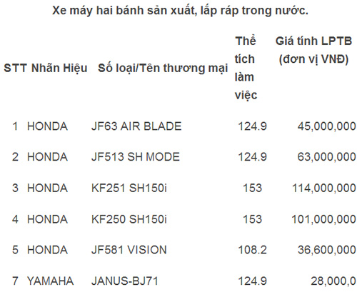 &#34;Điểm mặt&#34; những mẫu xe máy thay đổi giá tính phí trước bạ - 3