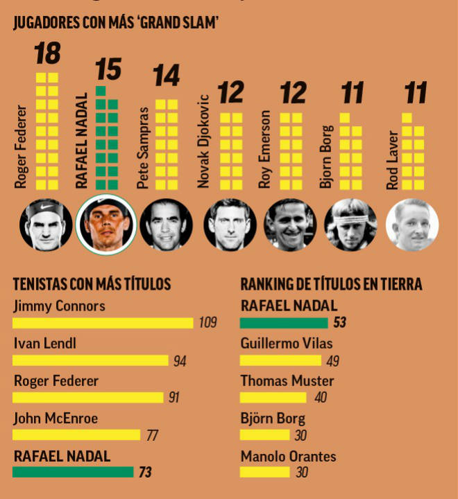 Sau 10 Roland Garros, Nadal &#34;tổng tấn công&#34; Federer - 3