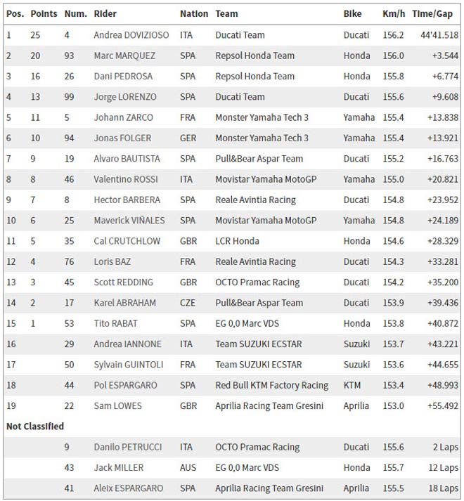 Đua xe MotoGP: Sức mạnh thượng thừa, san bằng tất cả - 2