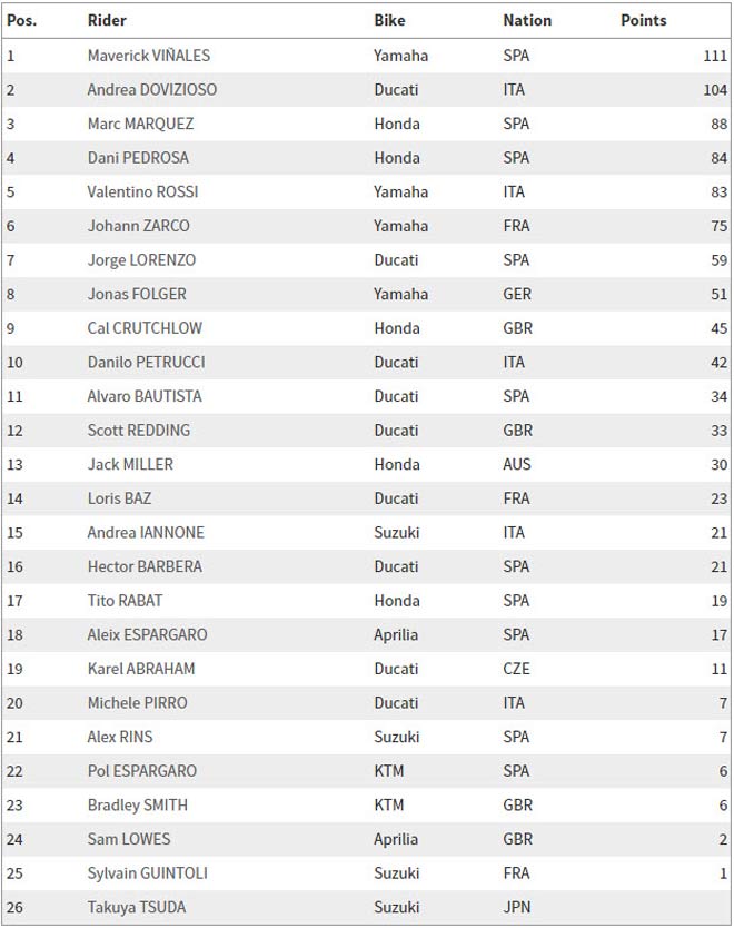 Đua xe MotoGP: Sức mạnh thượng thừa, san bằng tất cả - 3