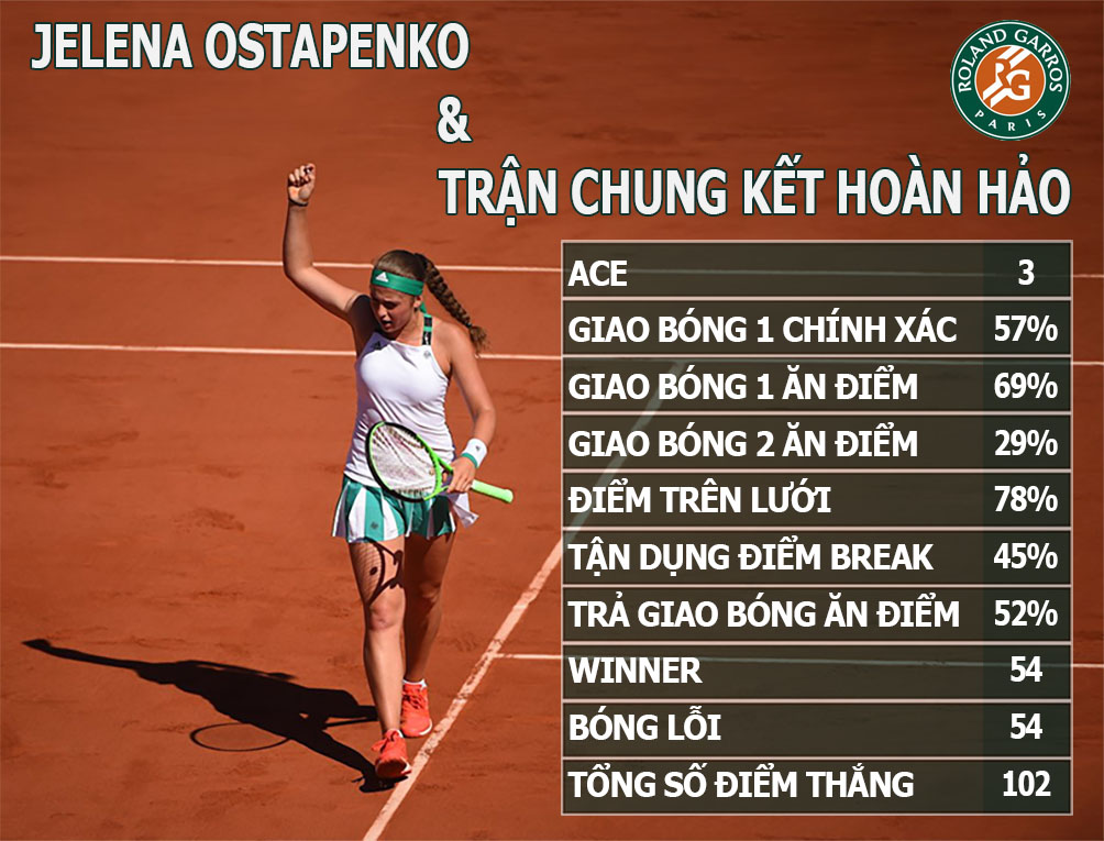 &#34;Sharapova mới&#34; vô địch Roland Garros: Giấc mộng đẹp tuổi 20 (Infographic) - 1