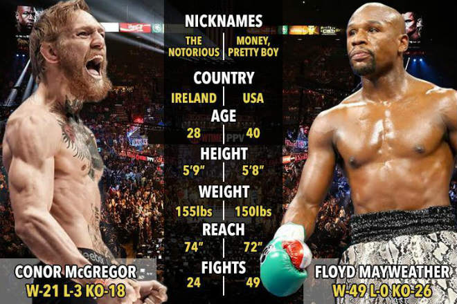 Boxing tỷ đô: McGregor tặng Mayweather “viên đạn bọc đường” - 1