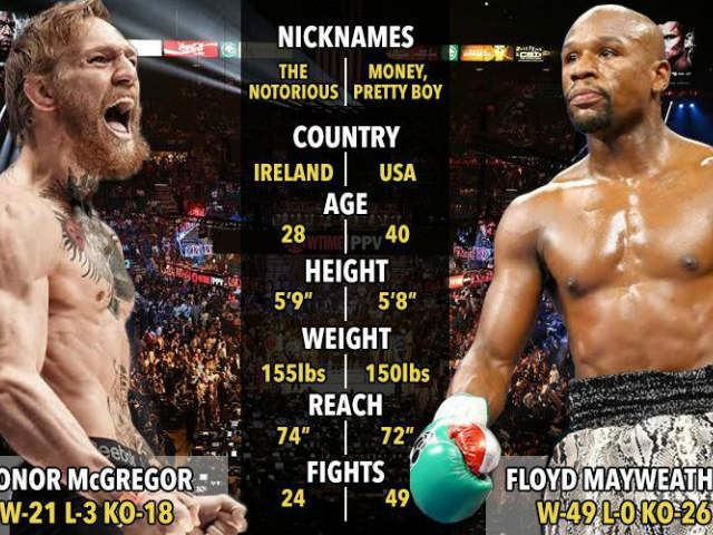 Boxing tỷ đô: McGregor tặng Mayweather “viên đạn bọc đường”