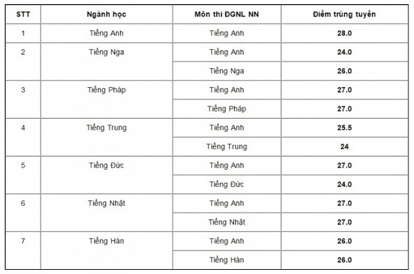 Điểm chuẩn vào lớp 10 THPT chuyên Ngoại ngữ năm 2017 - 2