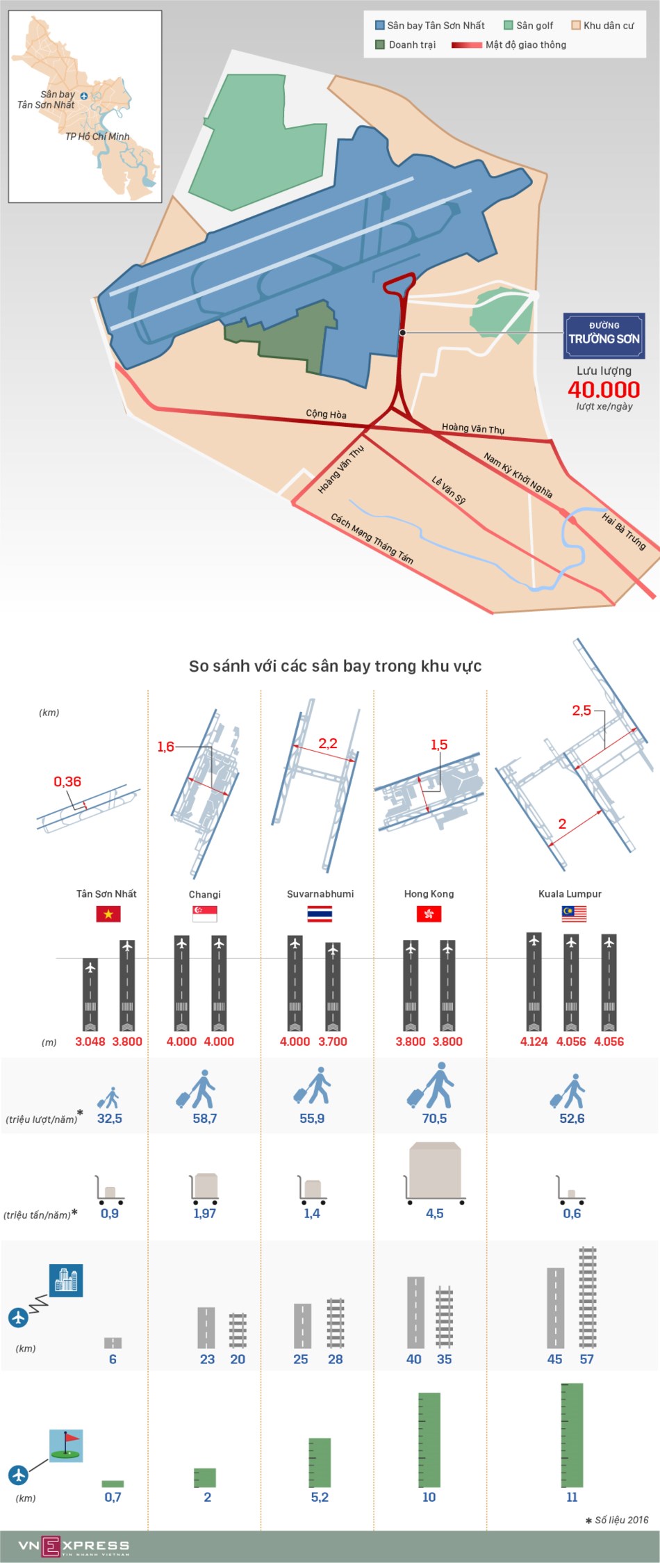 So sánh Tân Sơn Nhất với các cảng hàng không khu vực - 1