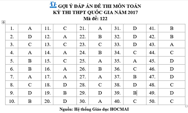 HOT: Gợi ý giải đề thi tốt nghiệp THPT Quốc Gia môn Toán - 17