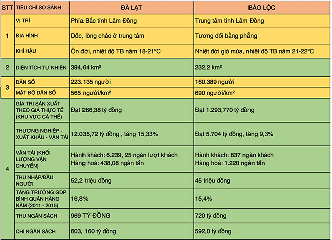 Lâm Đồng không chỉ có thành phố Đà Lạt! Vì sao vậy? - 1