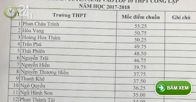 Điểm chuẩn vào lớp 10 Đà Nẵng năm học 2017-2018 đã được công bố