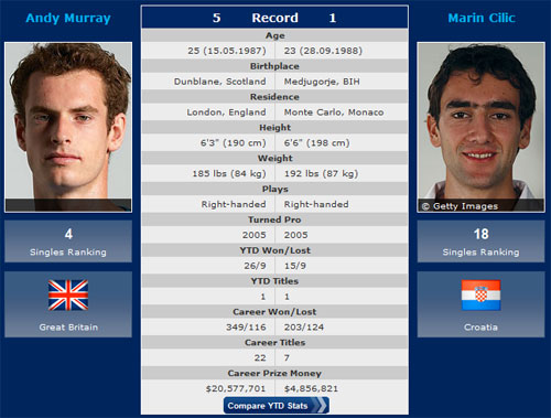 Wimbledon ngày 7: Cuộc chiến không cân sức - 2