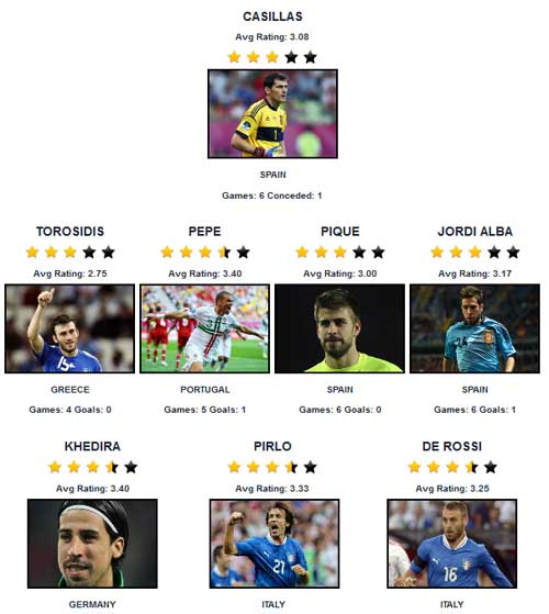 Đội hình tiêu biểu Euro: TBN thống trị - 2