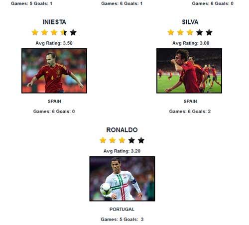 Đội hình tiêu biểu Euro: TBN thống trị - 3