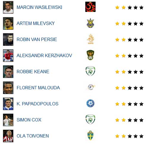 Van Persie trong top 20 sao tệ nhất Euro - 2