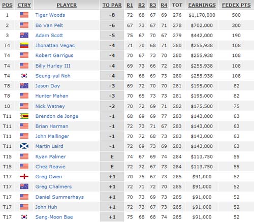 Tiger Woods vô địch AT&T National: Vun đắp niềm tin - 3