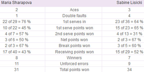 Sharapova - Lisicki: Vỡ mộng (Vòng 4 Wimbledon) - 3