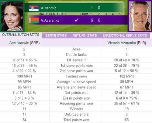 Azarenka – Ivanovic: Sức mạnh tuyệt đối (video tennis, vòng 4 Wimbledon) - 2