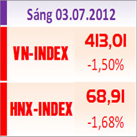 Tài chính - Bất động sản - CK ngày 3/7: Thanh khoản tăng mạnh