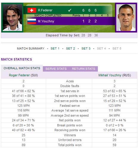 Federer - Youzhny: Nỗi sợ hãi (Video tennis, Tứ kết Wimbledon) - 2