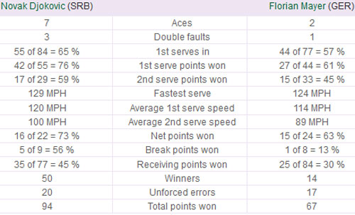 Djokovic - Mayer: Tiếp bước chinh phạt (Video tennis, TK Wimbledon) - 3