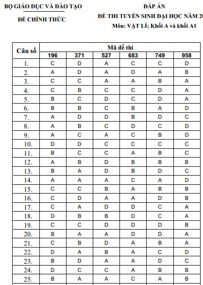 Đáp án chính thức các môn khối A, A1 - 9