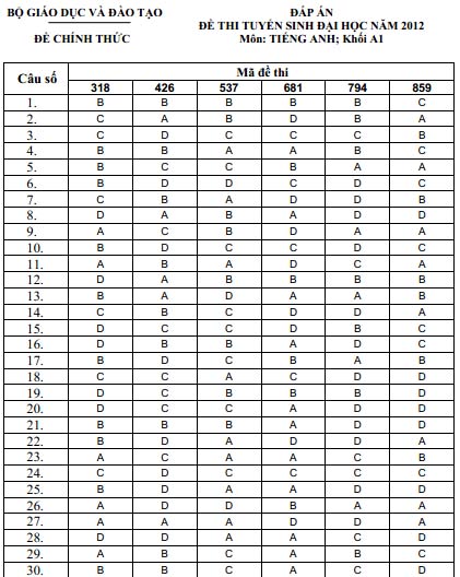 Đáp án chính thức các môn khối A, A1 - 15