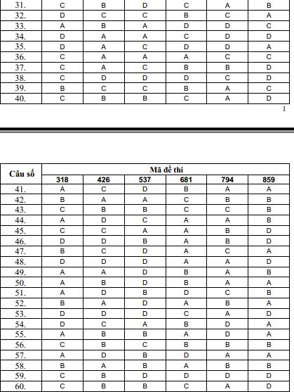 Đáp án chính thức các môn khối A, A1 - 16