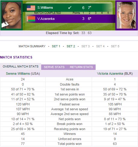 Serena - Azarenka: Vượt chướng ngại vật (Video Wimbledon) - 2