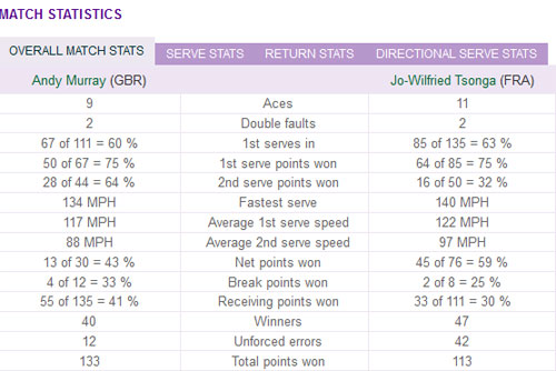 Murray – Tsonga: Giấc mơ có thật (Video Wimbledon) - 3