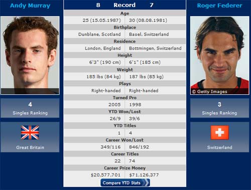 TRỰC TIẾP Murray - Federer: Thiên đường thứ 7 cho FedEx (KT) - 1