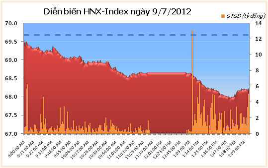 Chiều 9/7: Thị trường càng lúc càng giảm sâu - 2