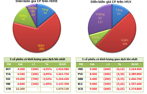 Chiều 9/7: Thị trường càng lúc càng giảm sâu - 3
