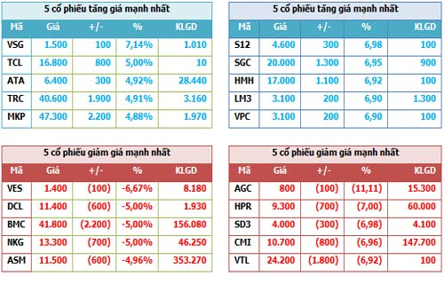 Chiều 9/7: Thị trường càng lúc càng giảm sâu - 4