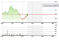 Tài chính - Bất động sản - Chiều 12/7: Sàn HNX khởi sắc