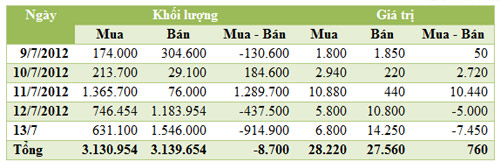 Khối ngoại bán ròng hơn 100 tỷ đồng - 2