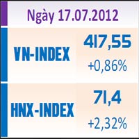 Tài chính - Bất động sản - Tâm lý được giải tỏa, thanh khoản tăng mạnh