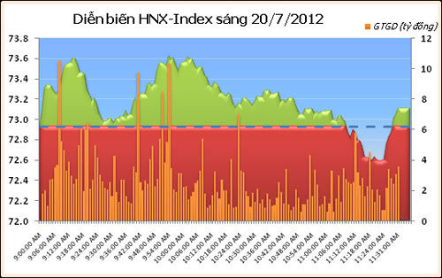 Chiều 20/6: Giảm mạnh cuối phiên - 2