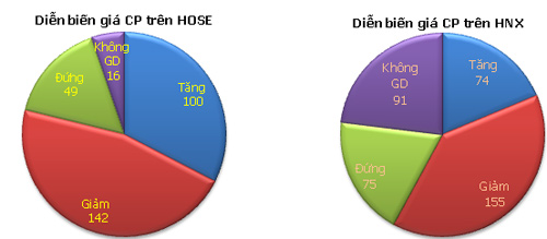 Chiều 20/6: Giảm mạnh cuối phiên - 4