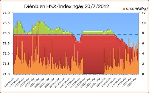 Chiều 20/6: Giảm mạnh cuối phiên - 5