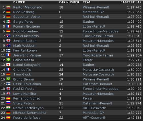 F1 - Chạy thử German GP: Button, Maldonado nhanh nhất P1, P2 - 2
