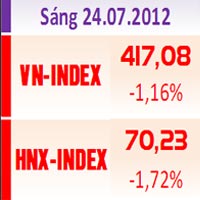 Tài chính - Bất động sản - Phiên sáng: Chứng khoán giảm theo CPI