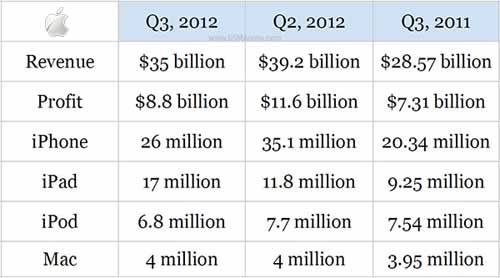 Apple lãi 8,8 tỉ USD trong quý 3 - 2