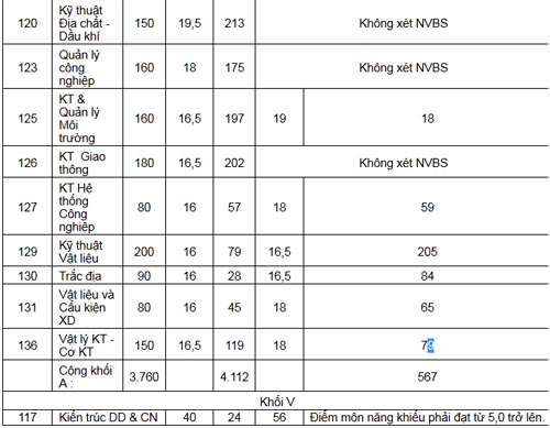 ĐH Bách khoa TP.HCM: điểm chuẩn cao nhất 24 - 2