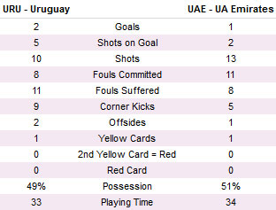 O.Uruguay - O.UAE: 3 điểm khó nhọc - 2