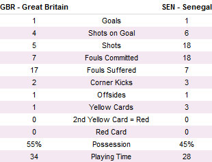 Anh - Senegal: Không run sợ - 2
