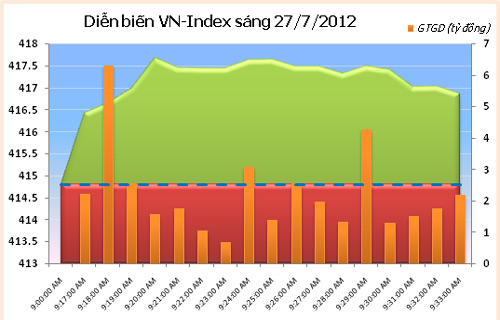 Sáng 27/7: Bluechip kéo thị trường đi lên - 1