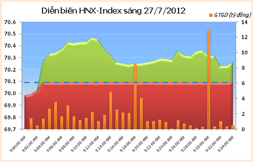 Sáng 27/7: Bluechip kéo thị trường đi lên - 2