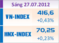 Tài chính - Bất động sản - Sáng 27/7: Bluechip kéo thị trường đi lên