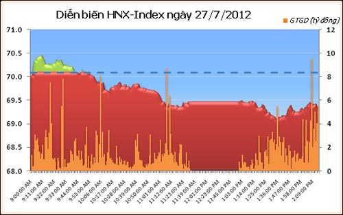 CK chiều: Đà giảm chưa kết thúc - 3