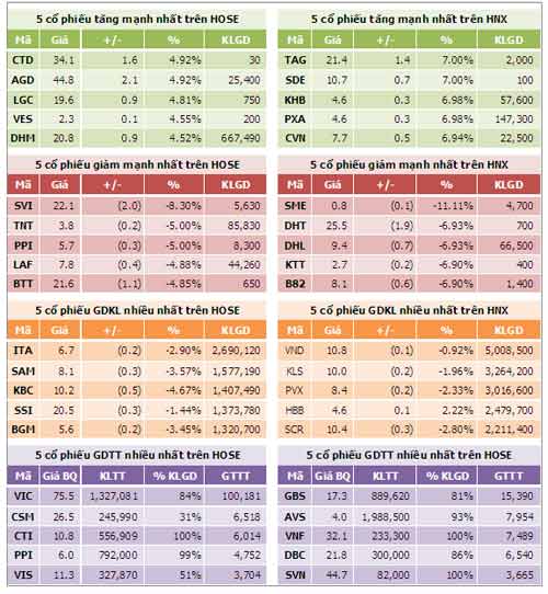 CK chiều: Đà giảm chưa kết thúc - 4