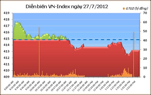CK chiều: Đà giảm chưa kết thúc - 1